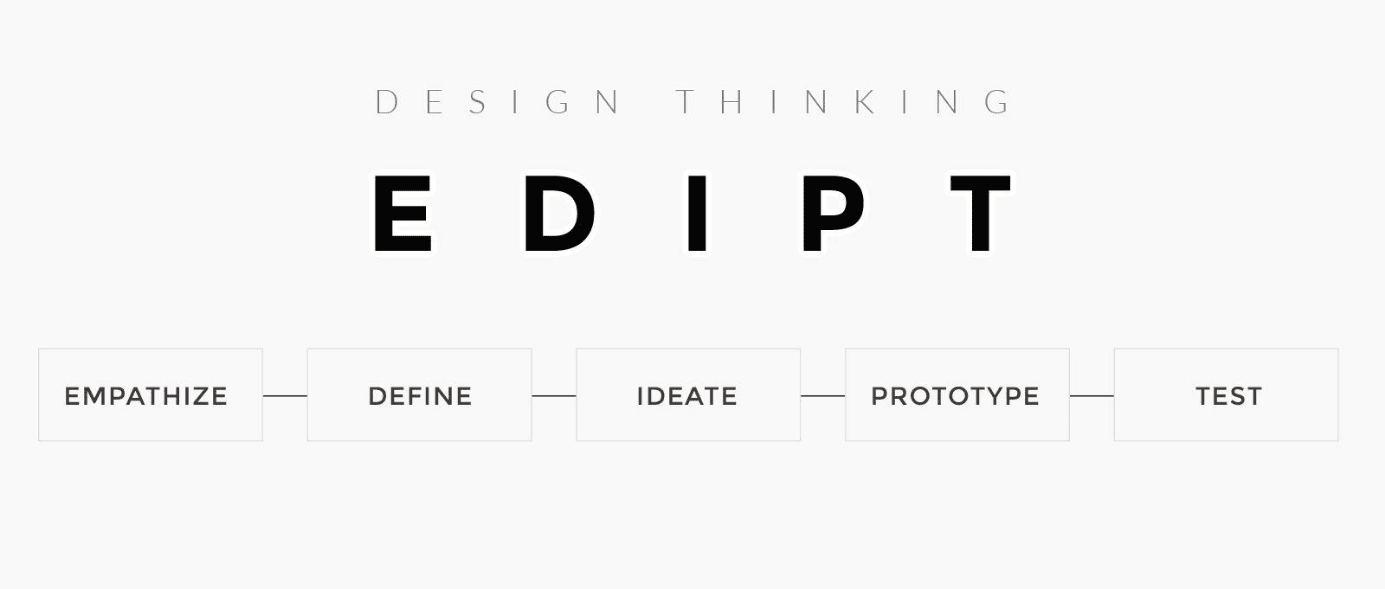 Design thinking — Empathize, Define, Ideate, Prototype, Test