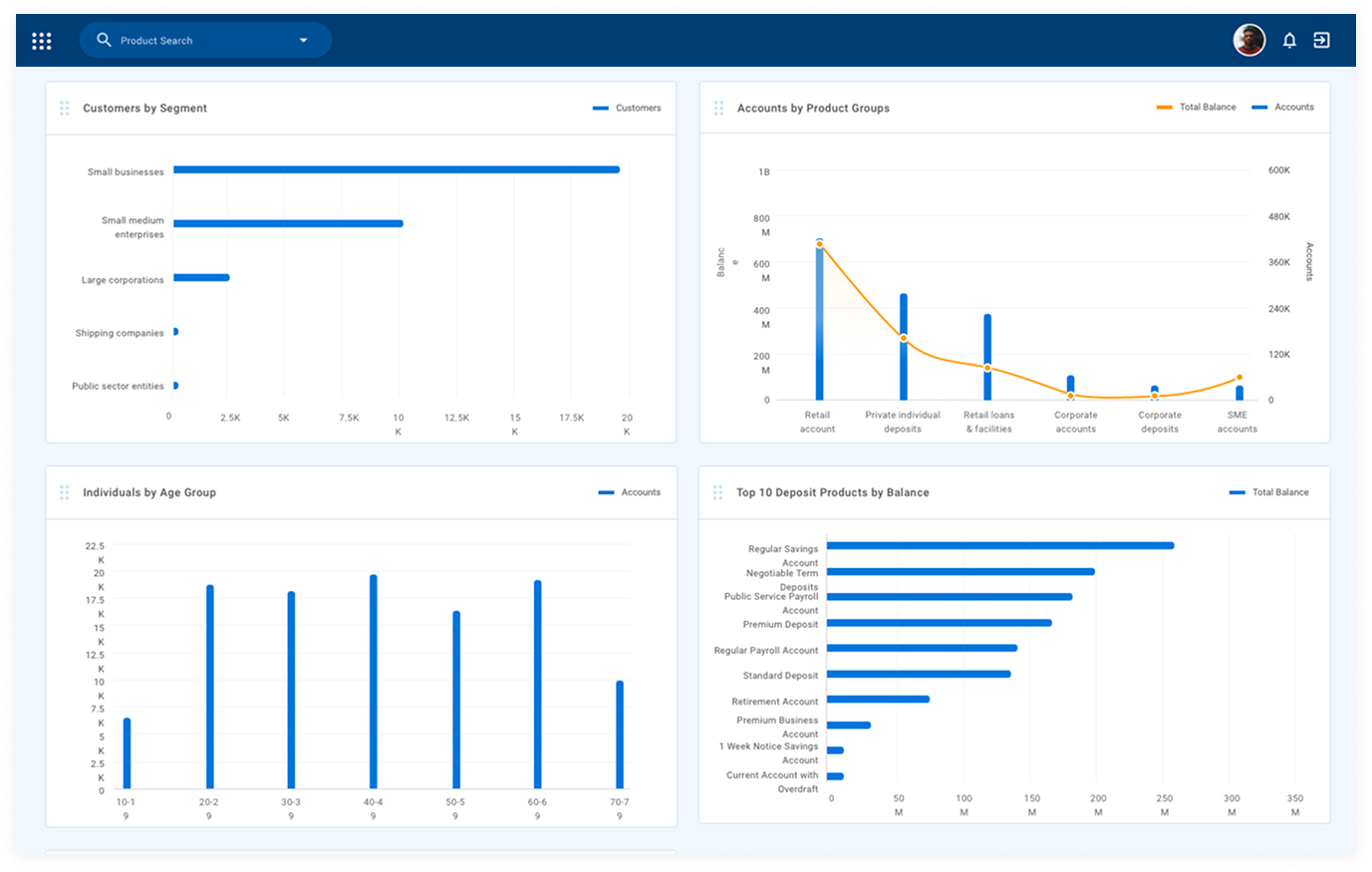 Analytics charts for customer segments, product groups, age groups and top deposit products