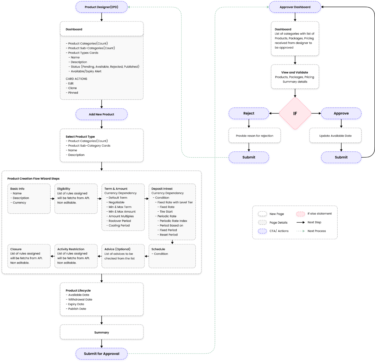 User flow — Product Designer creation wizard and Product Approver review loop